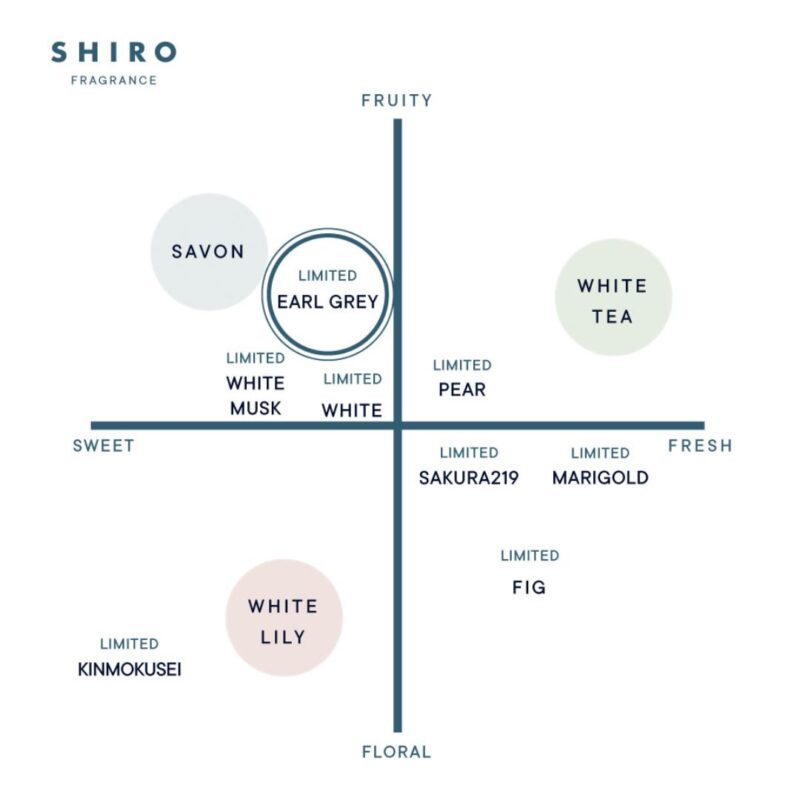 SHIRO アールグレイシリーズの香りチャート